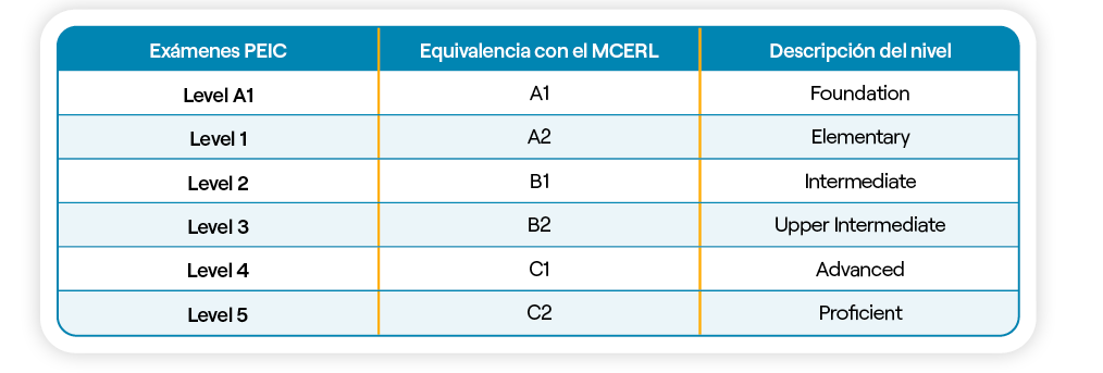 PEIC - Niveles